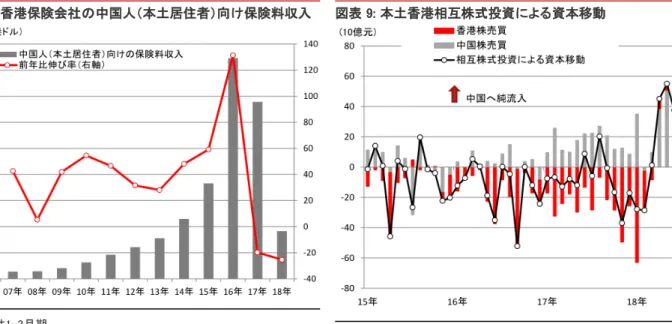 図表 8: 香港保険会社の中国人（本土居住者）向け保険料収入 注:18年は1-3月期 出所:香港保険業監理処、野村 図表 9: 本土香港相互株式投資による資本移動出所:CEIC、野村      もう1種類の香港から中国への資金還流は現状テールリスク程度だが、中国国内の 債務問題が著しく悪化する場合、オンショア市場のドル資金緊縮が起きた場合に生じ 得る。近年、中国企業は国内で巨額な債務を積み上げながら、香港など海外で多くの 資産を取得している。当局は17年から海航集団、安邦保険等、一部アグレッシブな海 外拡張