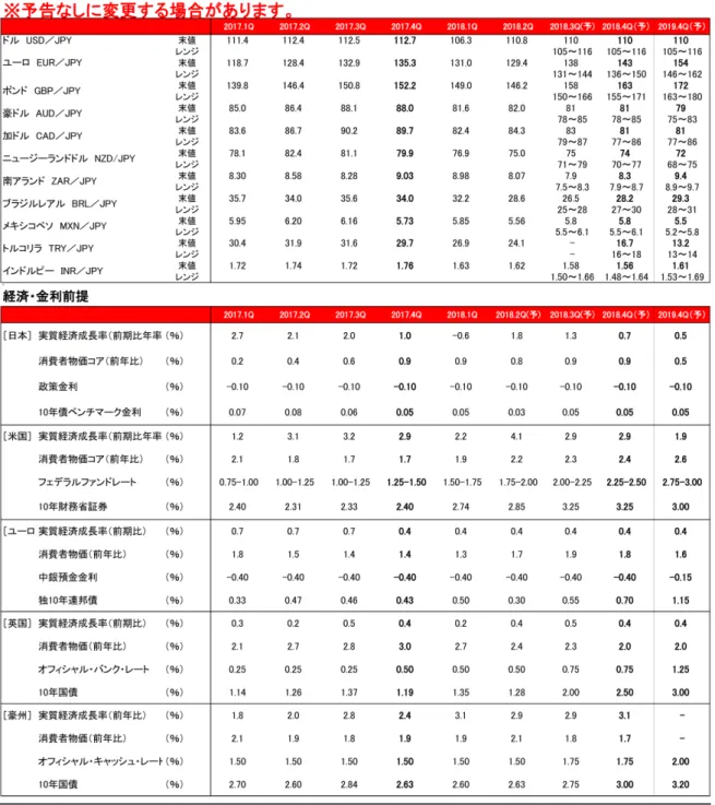 図表 10: 為替・経済・金利全般一覧