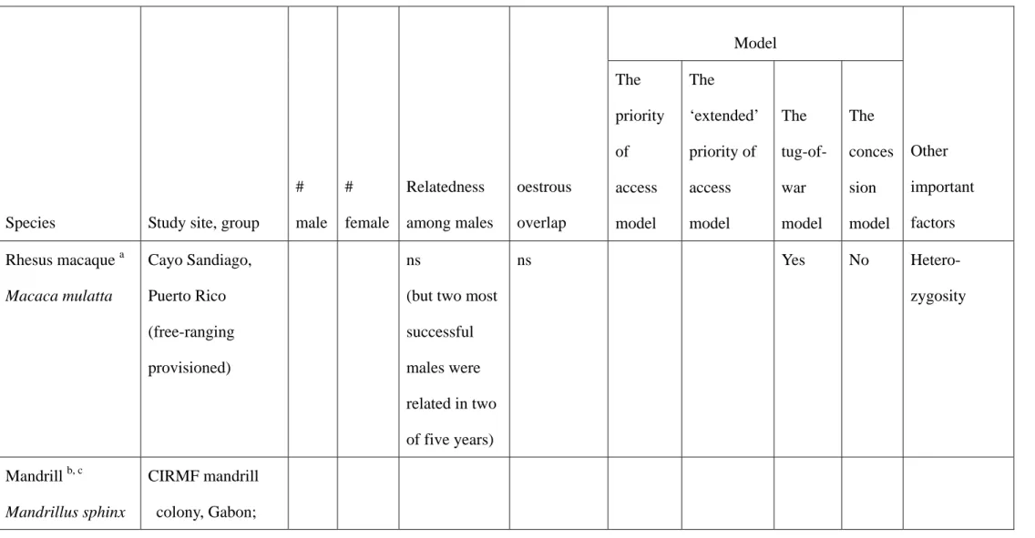 Table 2. Summary of empirical studies investigating reproductive skew in male primates 