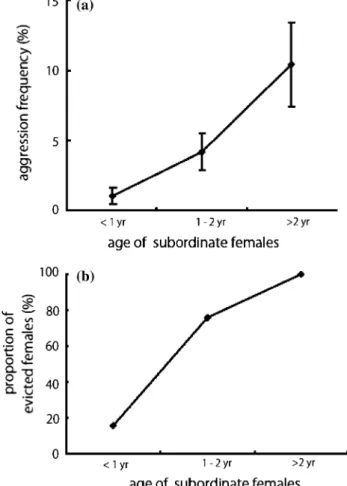 Fig. 2 Intrasexual reproductive conﬂicts among female meerkats. a Aggression by dominant females in relation to the age of subordinate females
