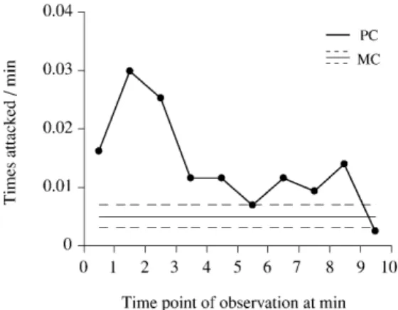 Fig. 2 Rates of aggressive interaction during PCs without recon- recon-ciliation. The MC rate is the mean and the 95% confidence limit of individual averages over 10 min