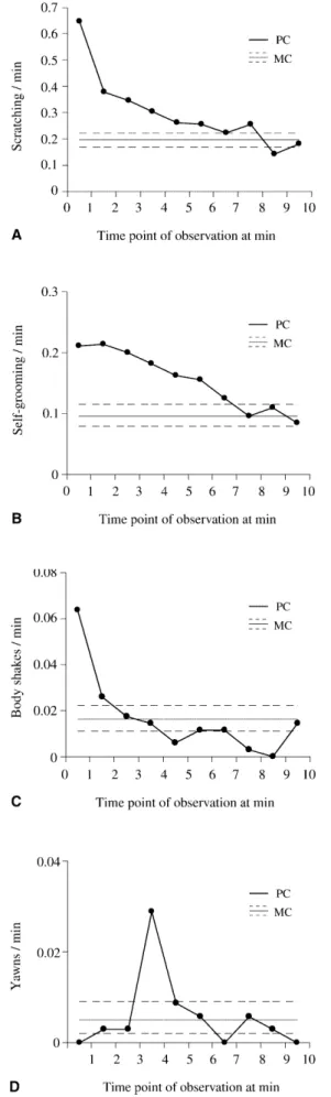 Fig. 4 Combined self-directed behaviour (SDB; scratch+self-groom+ body shake) rates per minute during PCs without reconciliation or further aggressive interactions and MCs