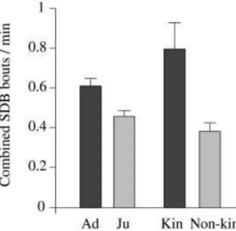Fig. 6 Combined SDB rates for adult (ad) and juvenile (ju) victims and for all victims following conflicts with kin and non-kin