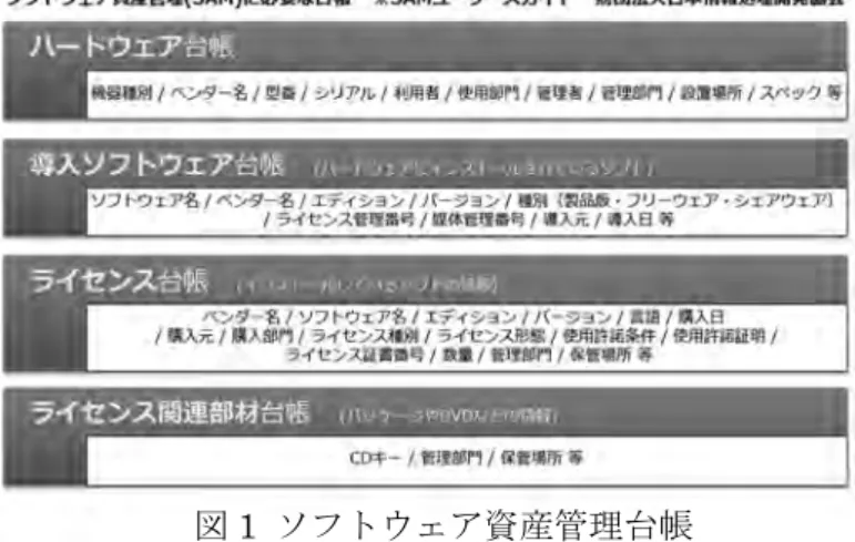 図 1  ソフトウェア資産管理台帳 マイクロソフト包括契約の活用状況について末廣  紀史N.Suehiro (香川大学学術室情報グループ) 1. まえがき   企業においても組織のコンプライアンス経営や内部統制システムの構築が求められる現在，大学のソフトウェアライセンスの管理体制に対しても厳しい管理が求められている。香川大学では従来からソフトウェア台帳の管理を行なっていたが，組織全体での包括契約を実施することでのメリットを検討した結果，平成26年7月よりマイクロソフト社と包括契約を締結した。契約対象は教職員