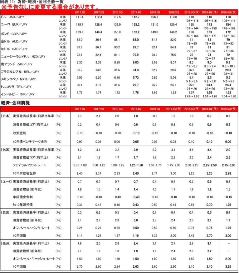図表 11:  為替・経済・金利全般一覧