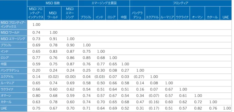 図表 10 ：フロンティア市場における不均一な相関 フロンティア国と MSCI のエマージング国との間の相関 * MSCI 指数 エマージング主要国 フロンティア MSCI フロ ンティア・ インデックス MSCI ワールド MSCI エマージング ブラジル インド ロシア 中国 バングラデシュ エクアドル ルーマニア ウクライナ オーマン カタール UAE MSCI フロンティア・ インデックス 1.00 MSCI ワールド 0.74 1.00 MSCI エマージング 0.73 0.91 1.00 ブラジ