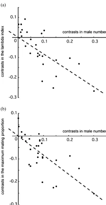 Fig. 1 Relationship between male number and mating skew indices. a Phylogeny-based comparative analysis using the lambda index (log-transformed); b phylogenetic comparative analysis on the maximum mating proportion (log-transformed)