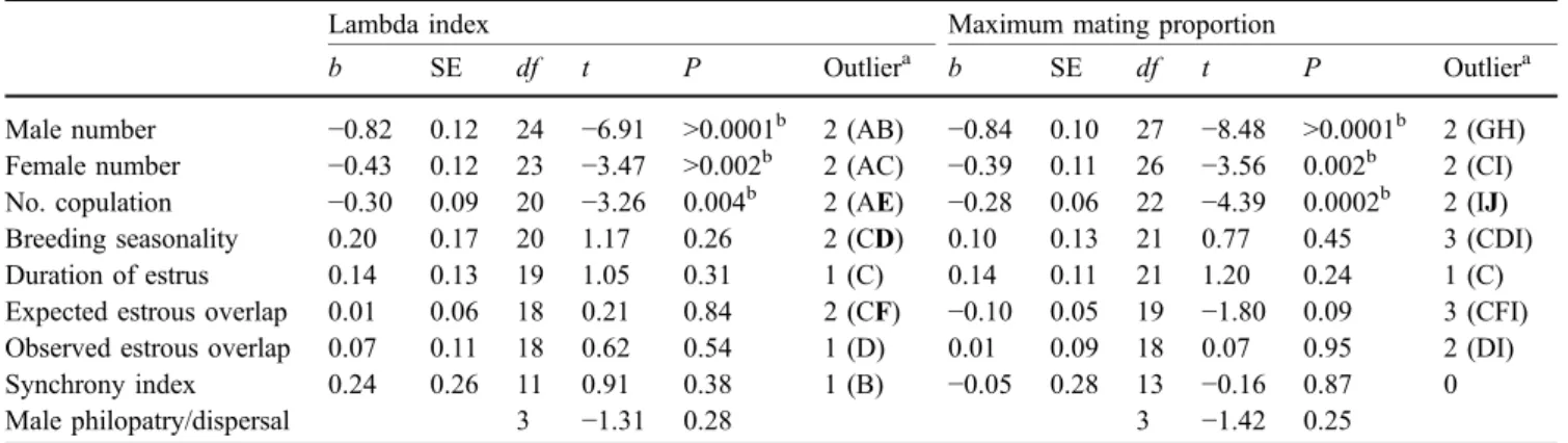 Table 2 Results of stepwise multivariate multiple regression models investigating associations between mating skew and the demographic variables, female reproductive traits, and male dispersal pattern