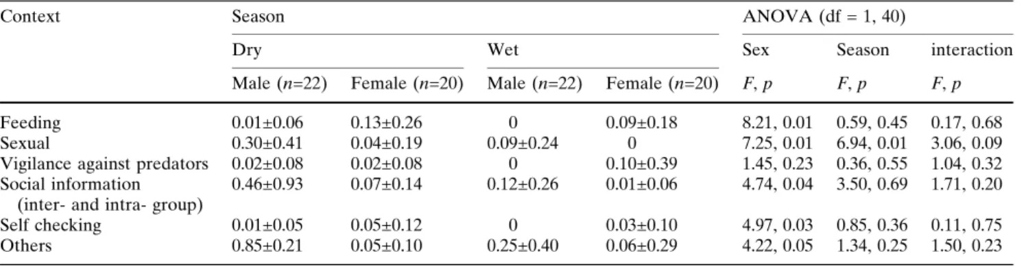 Table 2 Frequency of sniffing behaviors in six types of context (n/10 h)