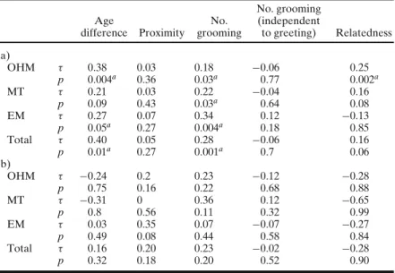 Table IV. Correlations between greeting behavior and age difference, proximity, grooming frequency, and relatedness of a pair (a) in U group and (b) in N group