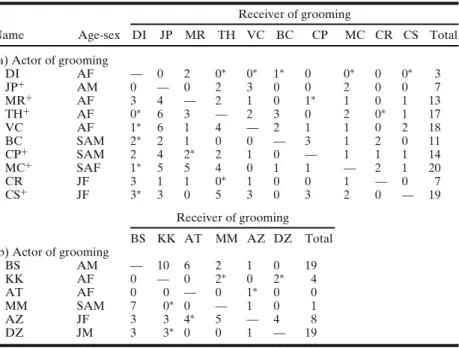 Table V. Number of groomings for each pair in (a) U group and (b) N group