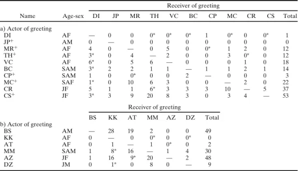 Table II. Number of greetings for each pair (a) in U group and (b) in N group Receiver of greeting