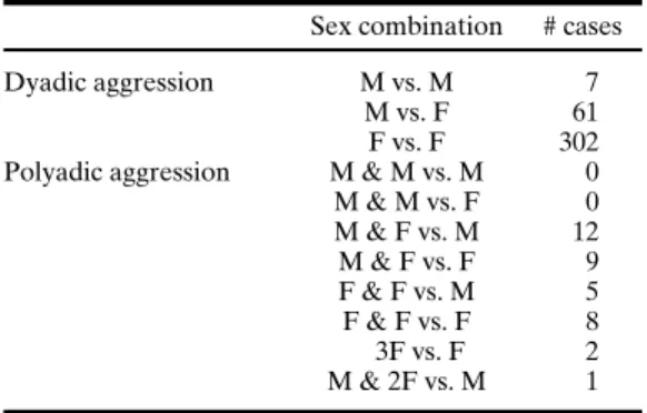 Table I. Dyadic and polyadic aggression during the