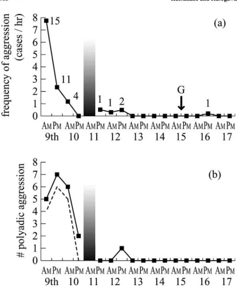 Fig. 3. (a) Frequency of aggression of R7 towards GN following the turnover per h. G indi-