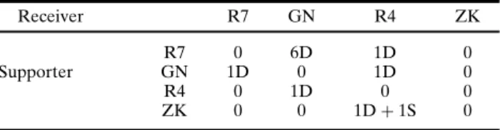Table III. Agonistic support among 4 high-ranking males