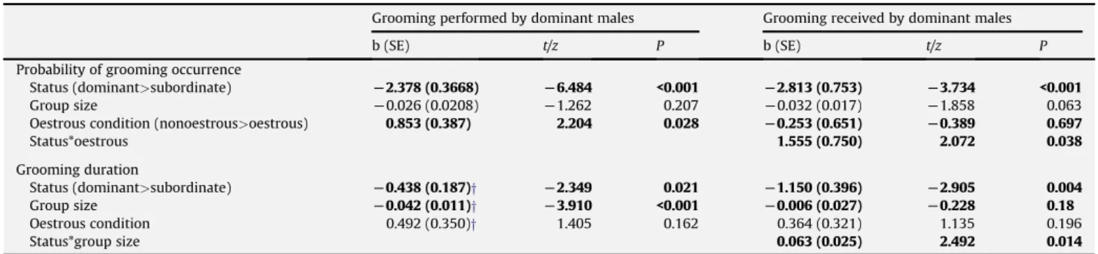 Fig. 1 ). That is, grooming by a dominant female increased while grooming by subordinates decreased during the dominant female’s oestrous period ( Fig