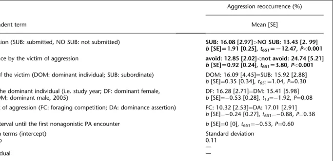 Figure 1. Relationship between the time interval until the first en- en-counter after aggression and the probability of renewed aggression in the first PA encounter