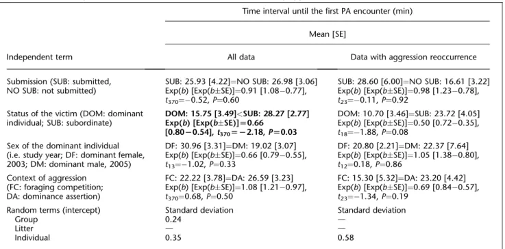 Table 7. Factors affecting avoidance by victims at the first nonagonistic PA encounter