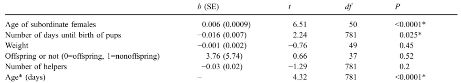 Table 1 Factors affecting aggression frequency by the dominant female