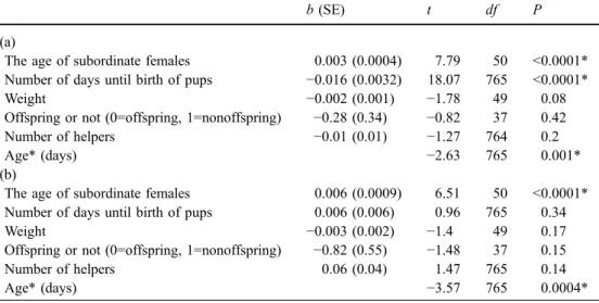 Table 2 Factors affecting fre- fre-quencies of (a) submission and (b) intense submission by the subordinate female