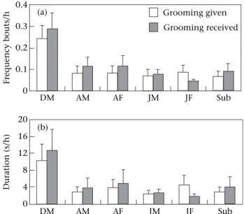 Table 1. Variation in grooming frequency and grooming duration between dominant females and other group members