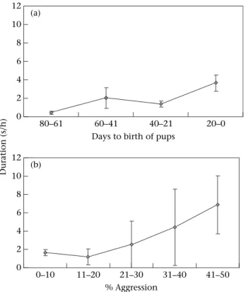 Figure 5. The relation between and (a) days until the birth of the dominant female’s pups and (b) the duration of grooming by  subor-dinates the frequency of aggression by the dominant female