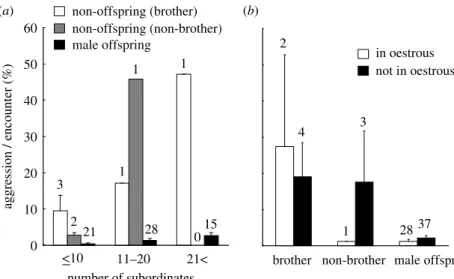 Figure 1. Effects of the number of subordinates, the male category, and the oestrous condition of the dominant female on a probability of aggression during an encounter by dominant males