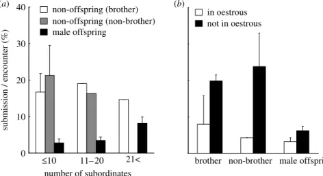 Figure 2. The effects of the number of subordinates, the male category, and the oestrous condition of the dominant female on a probability of submission during an encounter by subordinate males