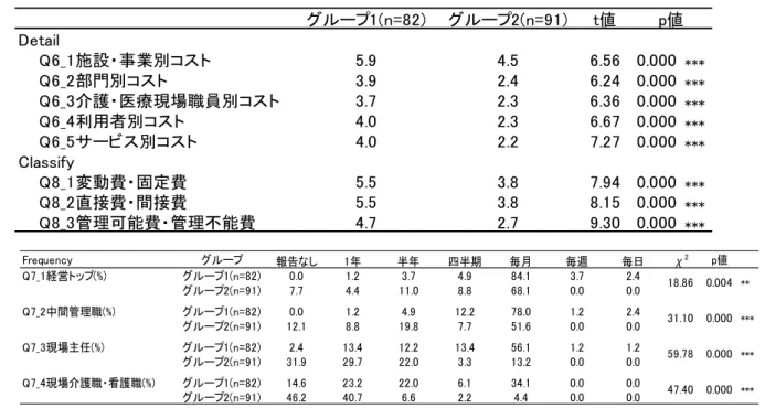 表 7  原価計算システムの機能性のグループ間比較 8) グループ1(n=82) グループ2(n=91) t値 Detail Q6_1施設・事業別コスト 5.9 4.5 6.56 0.000 *** Q6_2部門別コスト 3.9 2.4 6.24 0.000 *** Q6_3介護・医療現場職員別コスト 3.7 2.3 6.36 0.000 *** Q6_4利用者別コスト 4.0 2.3 6.67 0.000 *** Q6_5サービス別コスト 4.0 2.2 7.27 0.000 *** Classify Q