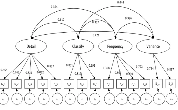 図 1  原価計算システムの機能性に関する確認的因子分析の結果 