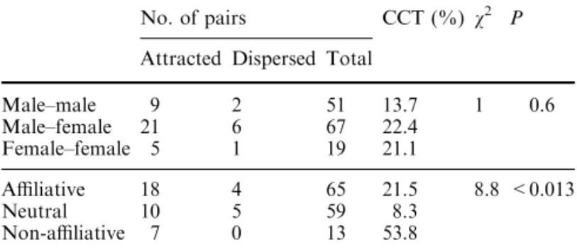 Table 3 The occurrence of third-party PC aﬃliation. When one type of PC aﬃliation occurred more often following aggression (PC) than during corresponding baseline condition (MC), the association level between the focal individual and the aﬃliation partner 