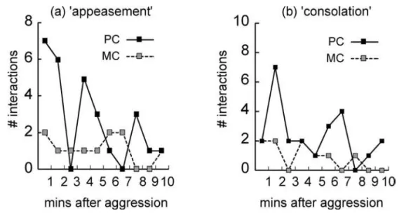 Table 4 The proportion of aﬃliative behavior in the ﬁrst aﬃliation between former opponents (reconciliation) following aggression (PC) and corresponding baseline condition (MC)