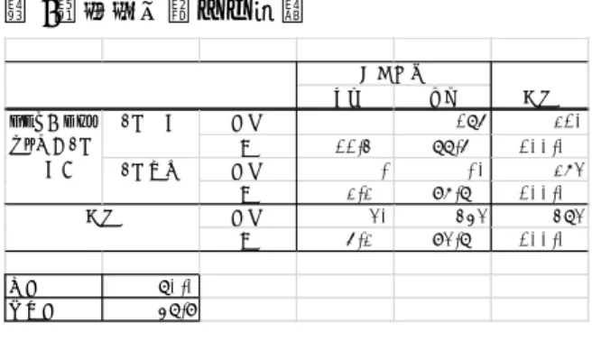 表 3：妊娠中期での検討  続いて、妊娠後期 (n=296)の問診票で、行政 連携あり（n=18, 6.4%）に対し、カットオフ値 は 3 点であった。問診票で 3 点以上の場合、感 度 77.8%、特異度 62.9% 、オッズ比は 5.9 （95%  CI 1.9–18.52）であった。 （表 4）カットオフ値 3 点以上の症例は、118（39.9%）であった。  表 4  妊娠後期での検討  さらに、産褥 1 か月 (n=551)：において、行 政機関連携あり（n=39, 15.5%）に対し、カッ トオ