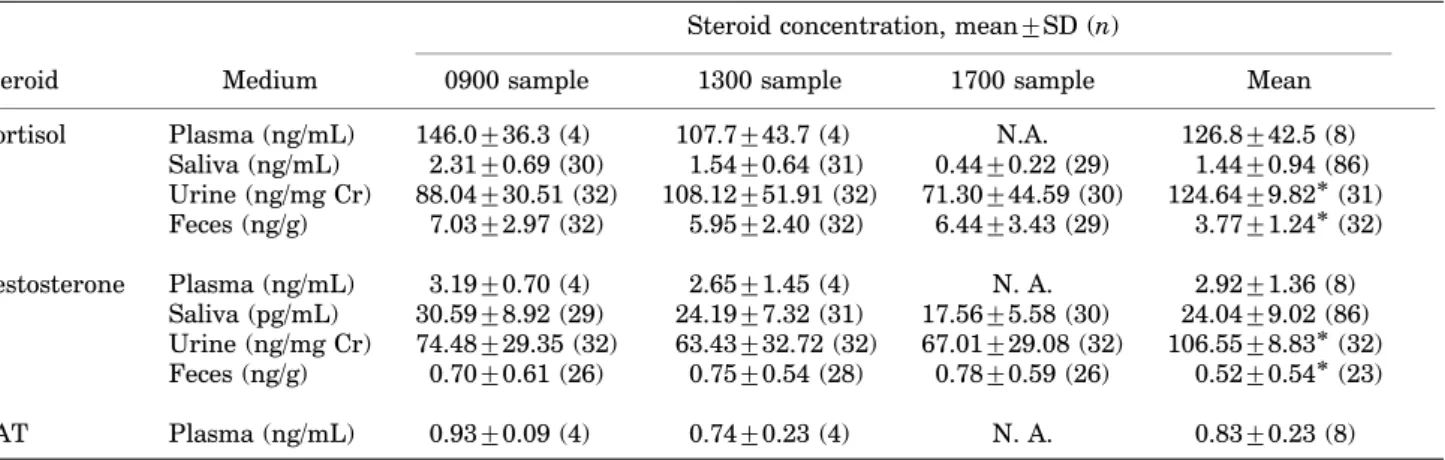TABLE II. Mean concentrations of C and T in plasma, urine, saliva, and feces of male chimpanzees Steroid concentration, mean7SD ( n)
