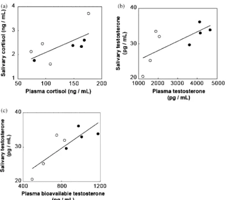Fig. 1. Relationship between steroid concentrations in saliva and plasma samples. (a) C, (b) T, (c) BAT