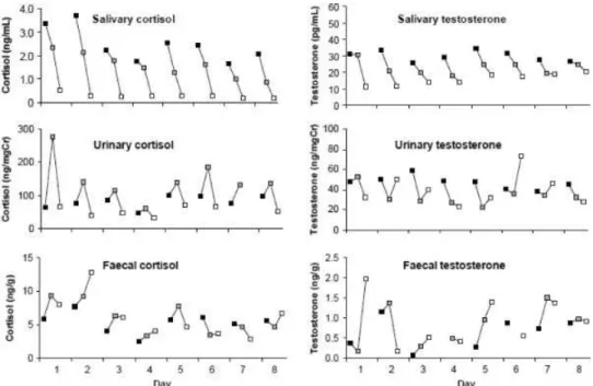 Fig. 2. An example of diurnal variation in salivary, urinary, and fecal steroids in one male (Mizuo) for eight days (horizontal axis)