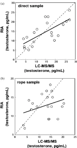 Fig. 3. Relationships of (a) C and (b) T between samples collected directly from the mouth (direct sample) and by the rope method (rope sample)