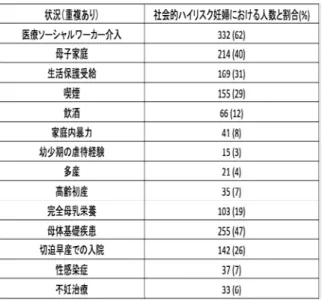 図 3  538 例の社会的ハイリスク妊婦の状況  出生児の状況は、 平均在胎週数は 38 週 0 日、 平均出生体重は 2660g であった。社会的ハイリ スク妊婦から出生した児の NICU 入院割合は 40%であった。院内虐待防止委員会介入症例が 71 例、児童相談所介入症例が 55 例、社会的養 護施設入所例が 22 例、警察介入例が 19 例、退 院後の虐待・不適切な養育の関与が疑われる不 審死を 4 例認めた（図 4） 。尚、社会的ハイリ スク妊婦 538 例から出生した児童の発育、発達 的予後に