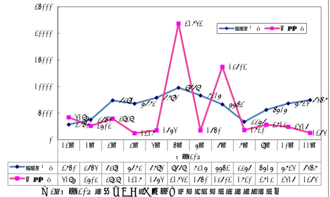 図 2 に一日あたりの平均アクセス数の推移 を年度毎に示した。平成 30 年の 1 日平均アク セス数は、トップ画面では 228 件、検索画面で は 177 件となっている。図 3 に示した通り、平 成 30 年の 5 月と 7 月に、検索画面へのアクセ ス数の一時的な急増があった。  D．考察  1． 「取り組みのデータベース」の登録状況  平成 30 年 7 月 13 日現在で、 「取り組みのデ ータベース」への登録団体は 1,168 団体、登録 事業件 2,193 件と多くの事業登録がされてい る。し