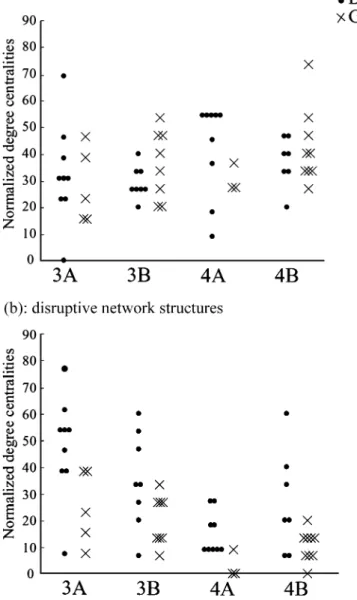 Figure 1. The effects of children sex on the normalized degree centralities of children in each class