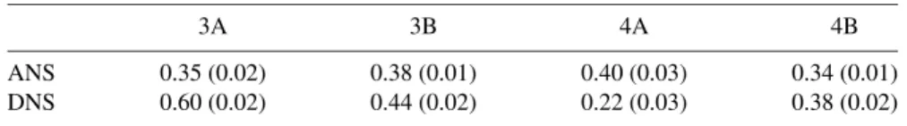 Table 2. Means of densities of affiliative network structures (ANS) and dis- dis-ruptive network structures (DNS) in which one child was excluded from each