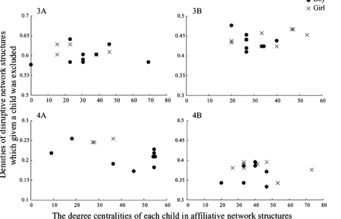 Figure 2. The relation between the degree centralities of each child in affiliative network structures and the densities of disruptive network structures in which the same child was excluded.
