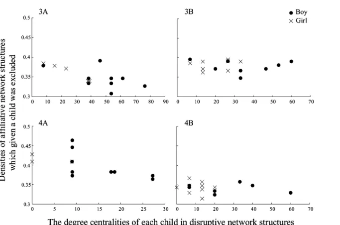 Figure 3. The relation between the degree centralities of each child in disruptive network structures and the densities of affiliative network structures in which the same child was excluded.