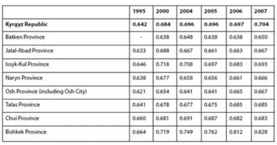 図表  6  州別 HDI 指標の推移（1995 年 - 2007 年） 