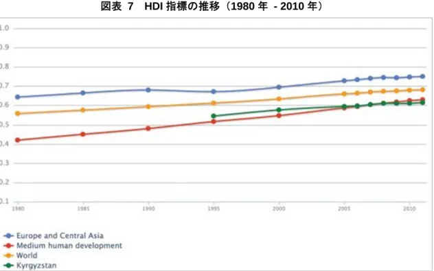 図表  7  HDI 指標の推移（1980 年 - 2010 年） 