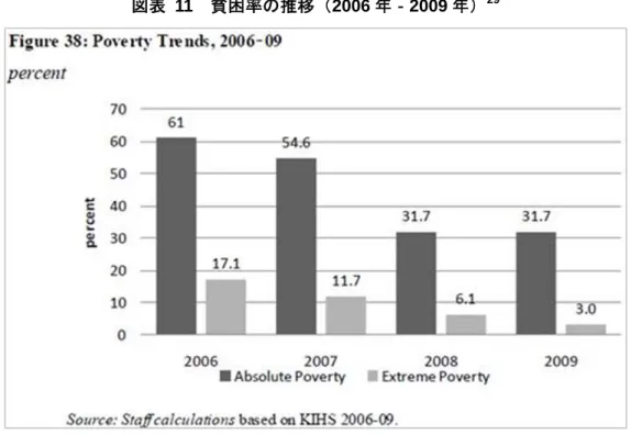 図表 11  貧困率の推移（2006 年‐2009 年） 29