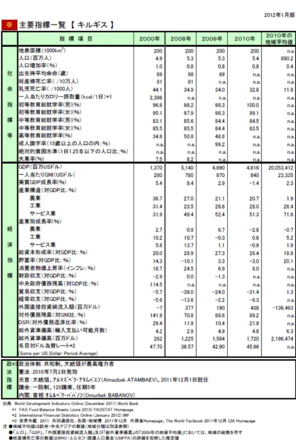 図表  1  主要指標一覧 1