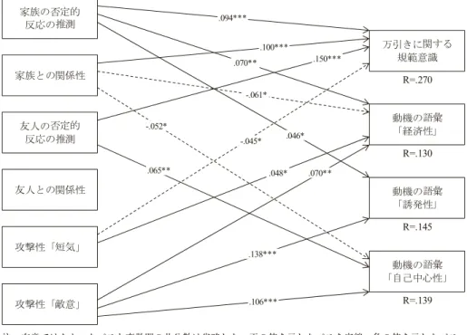Figure 1 青少年における万引きの心理的要因間の関連についてのパス解析結果 Figure 2 高齢者における万引きの心理的要因間の関連についてのパス解析結果R=.270R=.130R=.145R=.139���������������������������������������������������������������������������������������������.094***.150***.100***-.061*-.052*.070**.065**-.045*.106***