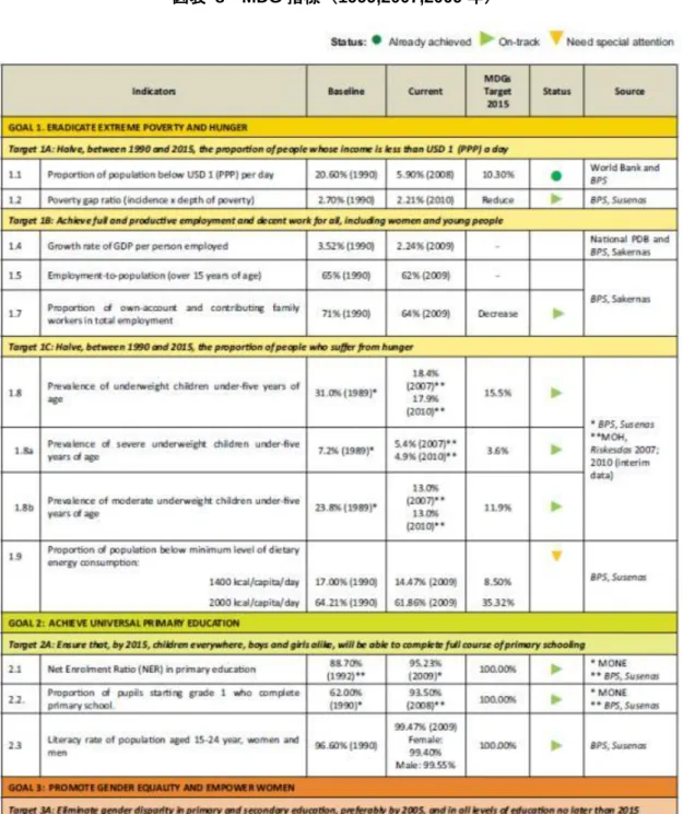 図表  8  MDG 指標（1999,2007,2009 年） 