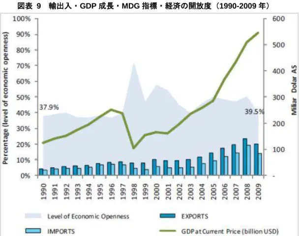 図表  9  輸出入・GDP 成長・MDG 指標・経済の開放度（1990-2009 年）